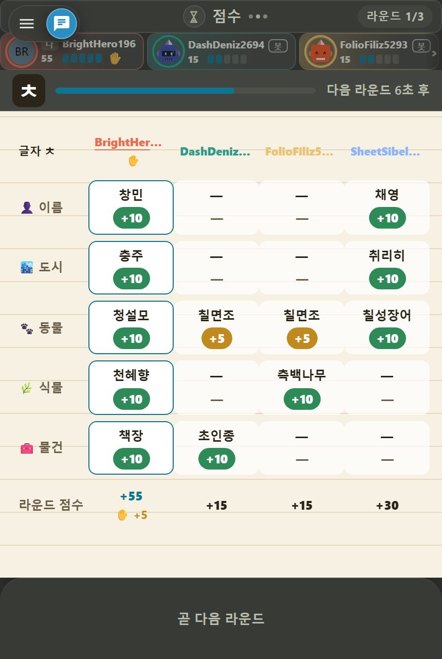 라운드 종료 점수표: 플레이어마다 한 열, 카테고리마다 한 행입니다. 칸마다 쓴 답과 +10, +5 또는 -가 적혀 있고, 맨 아래에 라운드 점수가 있습니다.